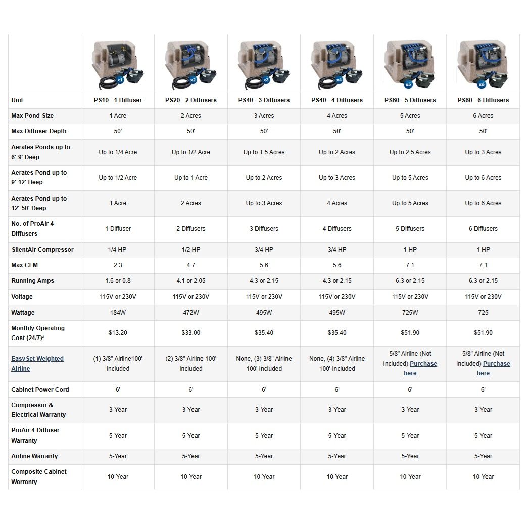 Table comparing different Airmas PS Aerators with their specifications on a white background.