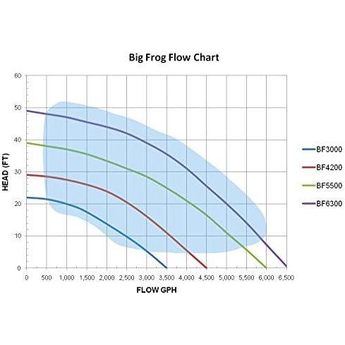 Big Frog 6300 GPH Pump Pond Pump Anjon   