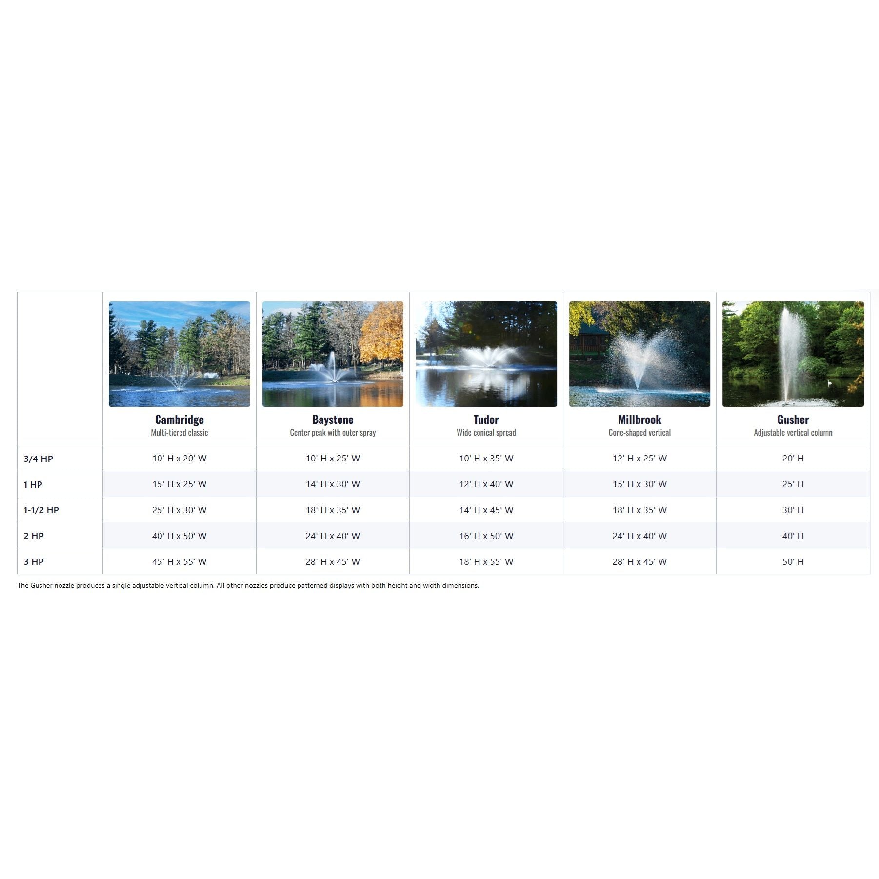 Comparison chart of Scott Aerator Great Lakes fountain models with images and specifications.