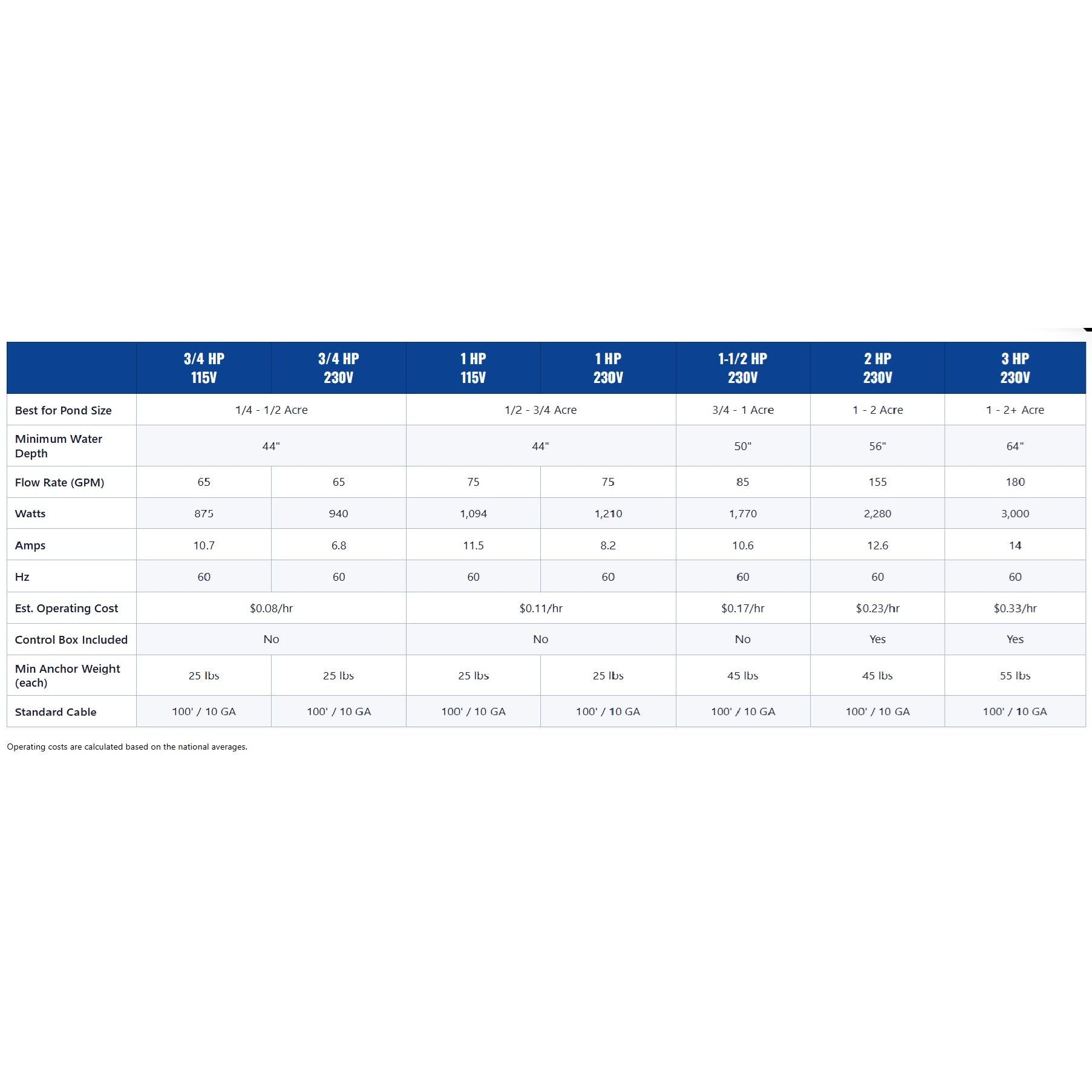 Technical specifications table for Scott Aerator Great Lakes Fountain with various parameters and values.