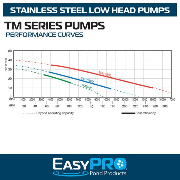 TM Series High Volume Submersible Pump