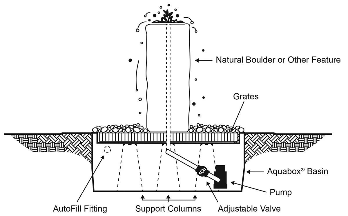 Triple boulder fountain basin installation diagram