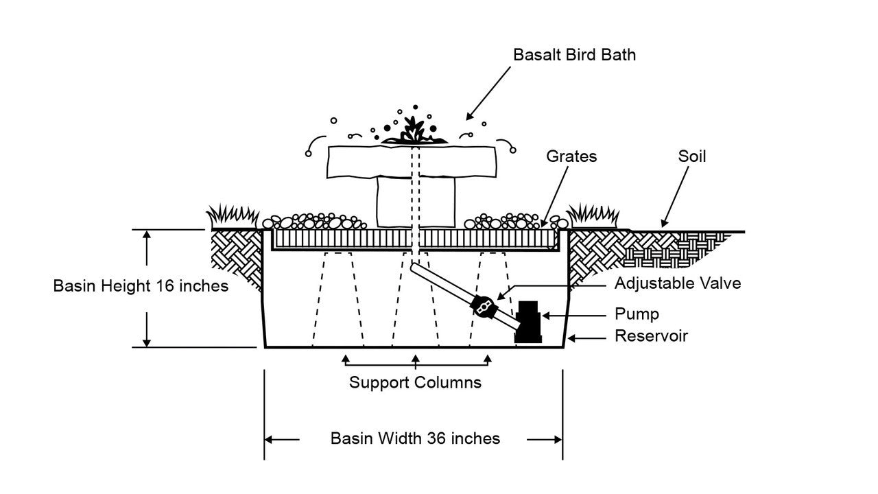 Basalt bird bath fountain basin diagram
