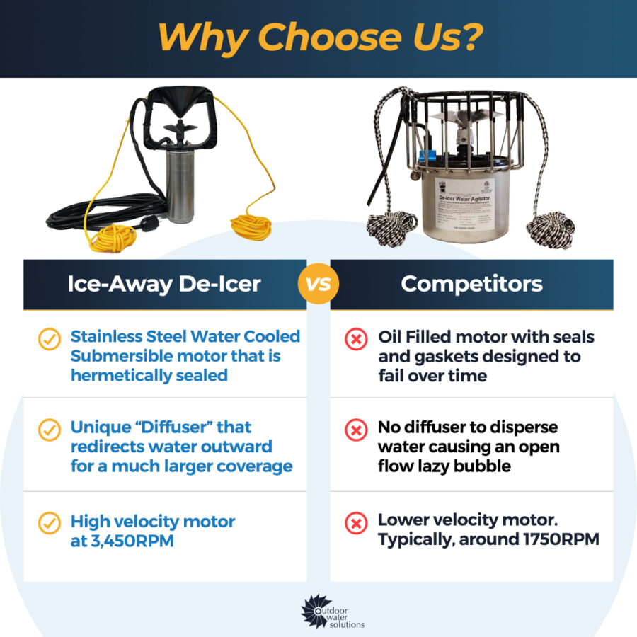 Comparison chart of Ice-Away De-Icer vs competitors with features highlighted.