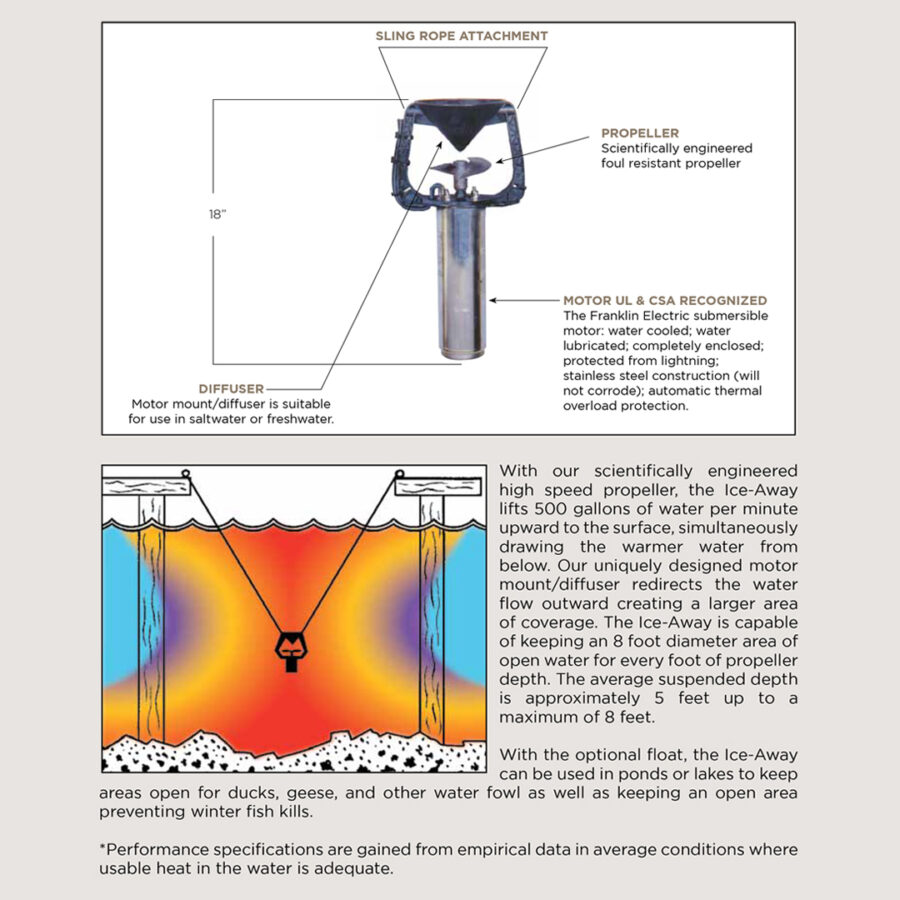 Technical diagram of a Ice Away De-Icer with labeled parts and text.